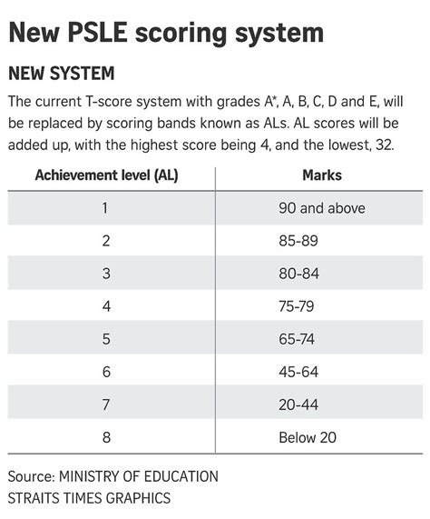 Primary 5 pupils to be graded using new PSLE scoring system from …