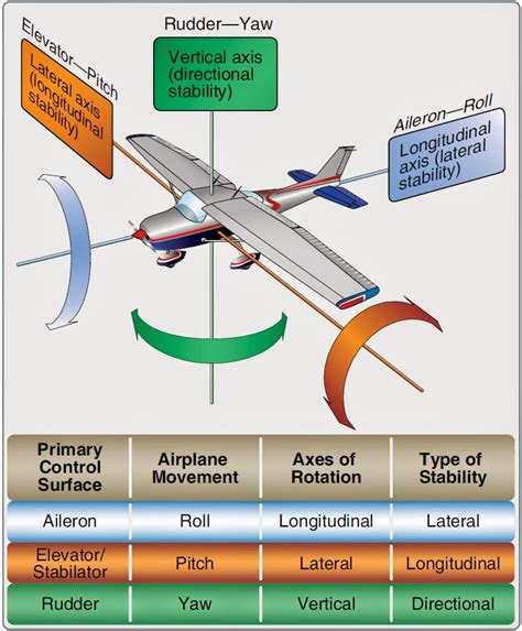 Primary Aircraft Systems and Their Functions