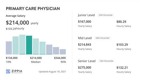 Primary Care Physician Job in Dalton, GA at Walmart - ZipRecruiter