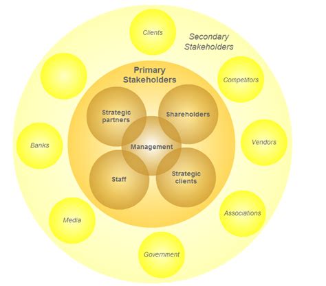 The analysis of the role of the actors within the network finds an interesting interpretation in the stakeholder approach that, further to defining the role of the stakeholder, identifies primary and secondary stakeholders according to the importance of the actor and of the power that she/he exercises for the network’s survival. Freeman (1984, p.. 