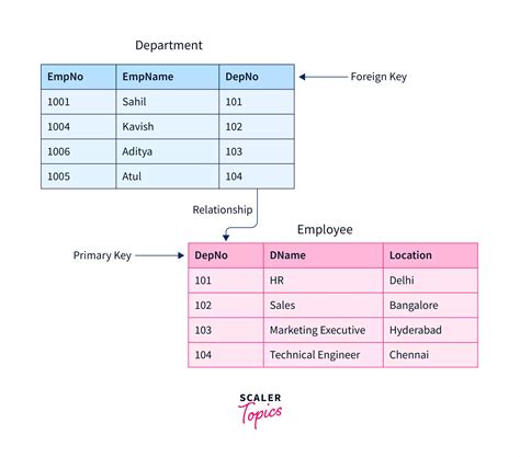 Primary key and foreign key with example.  Each row of this table indic...