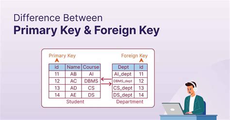 Primary key and foreign key.  foreign key is a frequent point of discussion for many...
