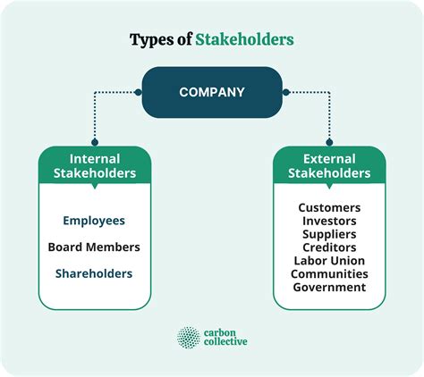 Key stakeholders — They own the company and m