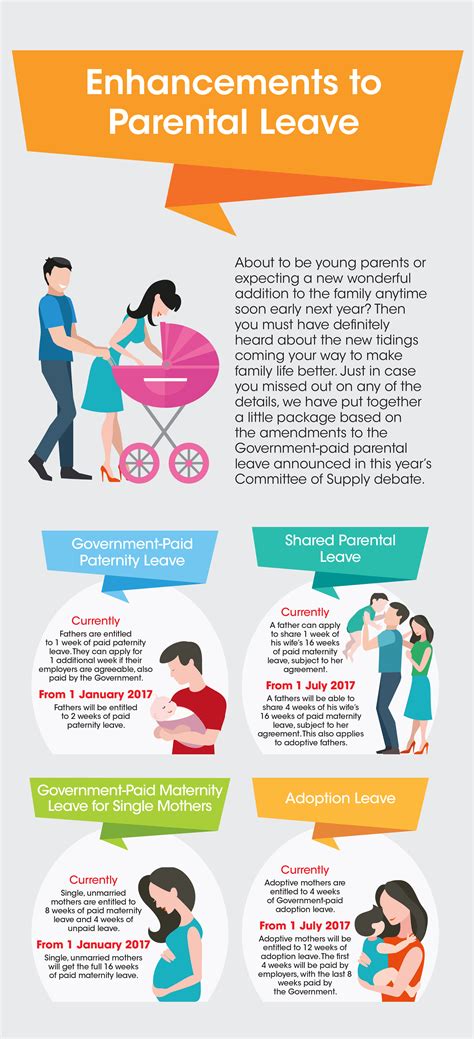 Taking parental leave. Each parent can take up to 18 weeks of parental leave for each child until each child is 18 years old. If an employee takes it, it must be: in blocks of weeks. a maximum of 4 weeks a year for each child. Employees still accrue (build up) their holiday entitlement as usual while on parental leave.. 