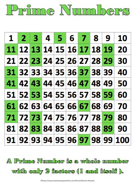Prime And Composite Number Chart