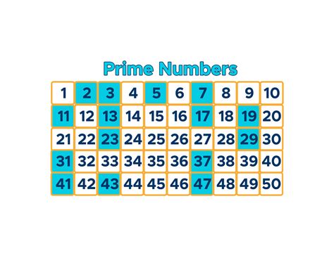 Prime Factorization Chart