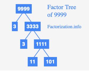 Prime Factorization of 9999 - Calculation Calculator