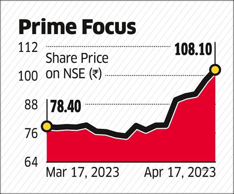 Prime Focus arm DNEG raises Rs 3,000 crore - The Economic Times