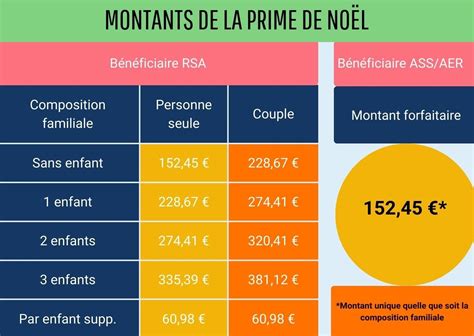 Prime de Noël : pour qui, montant et versement