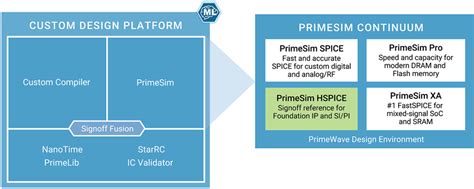 Primesim spice.  Advanced simulation intelligence automatically recognizes device...
