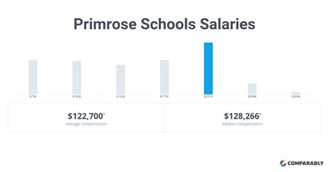 Primrose school teacher salary. The principal pay scale, like the main teacher pay scale, is based on the principal classification system, which ranges from Teaching Principal 1 (TP1) or associate principal and increases to P5. As of the 1st of February 2021, the principal of a large school can earn up to $185,242. Executive principals that oversee connected communities, can ... 