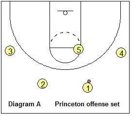 Princeton Offense Basketball - ngoprek.kemenparekraf.go.id