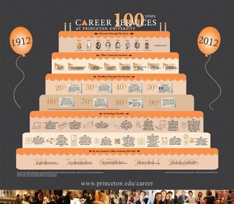 Princeton University Career Services