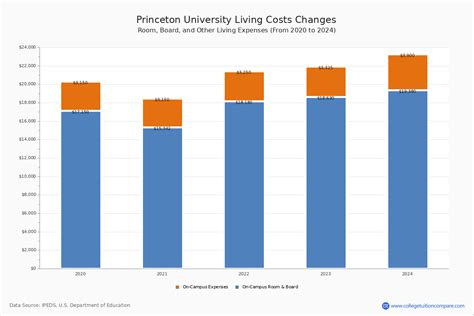 Princeton university tuition