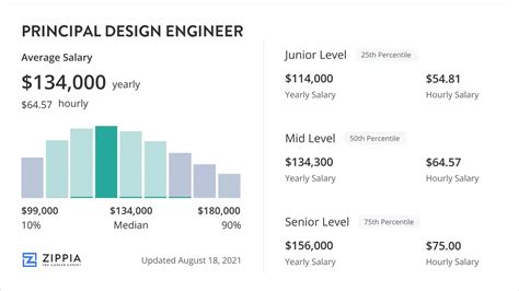 The average salary for a Principal Design Engineer is $130,583 in 2023 Base Salary $86k - $174k Bonus $5k - $59k Profit Sharing $2k - $75k Total Pay $88k - $237k Based on 53 salary... 