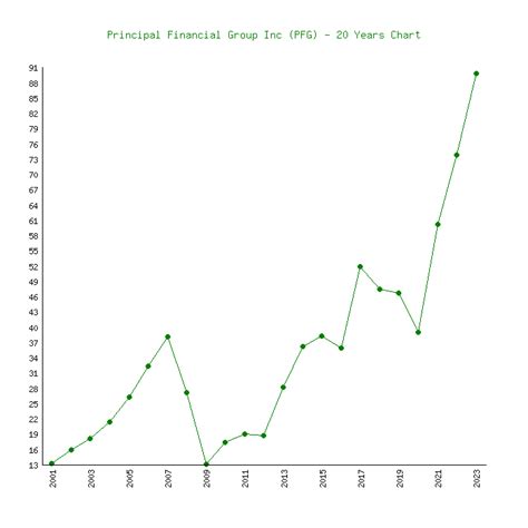 Principal financial stock price. Things To Know About Principal financial stock price. 
