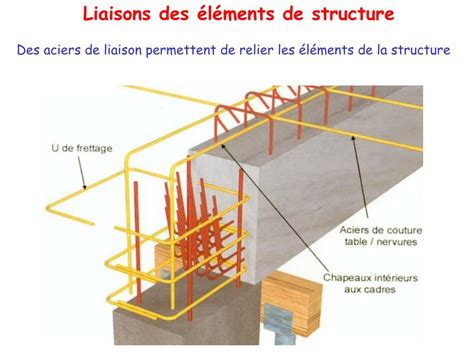 Principes du béton armé - Techniques de l