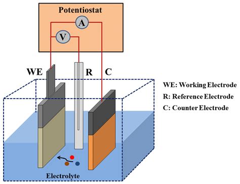 Principle of electrodeposition.  This bottom-up fabrication technique is ver...