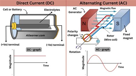 Principles Of Alternating Currents