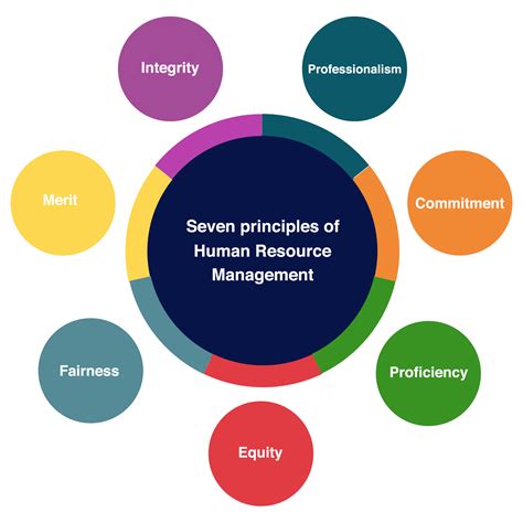 Principles of Human Resource Management - Google Books