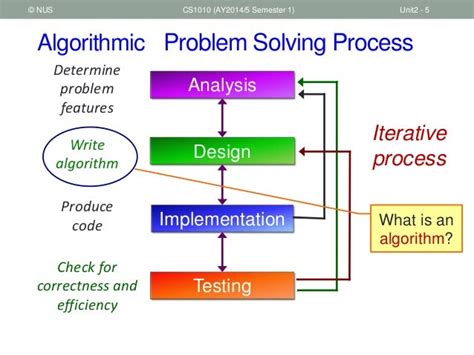 Principles of algorithmic problem solving pdf.  A fixed or predetermined policy or ...