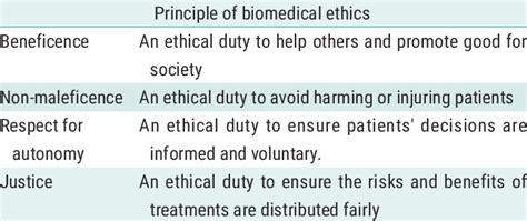 Principles of biomedical ethics.  Principles of Biomedical Ethics provides a hig...