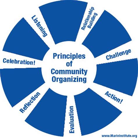 ABOUT COMMUNITY ORGANIZATION. M.G. Ross has given a widel