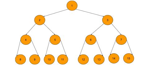 Print Binary Tree in 2-Dimensions in C - TutorialsPoint