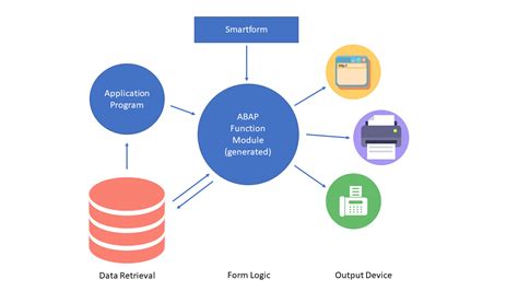 Print your documents by using SAP Smart Forms IT TELESIS