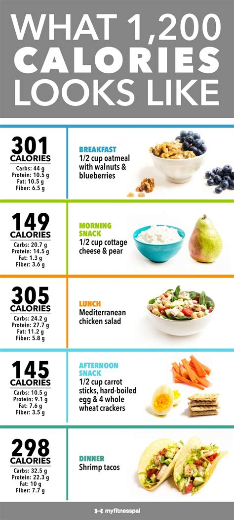 number of calories for that day, you can then use our 100-calorie snack list to fill in the gaps and get to your daily allotted amount of calories. With the example above, our three main meals add up to approximately 1200 calories, meaning we need about 200 more calories to be within our daily range. Now let's look at the 100-calorie snack list.. 