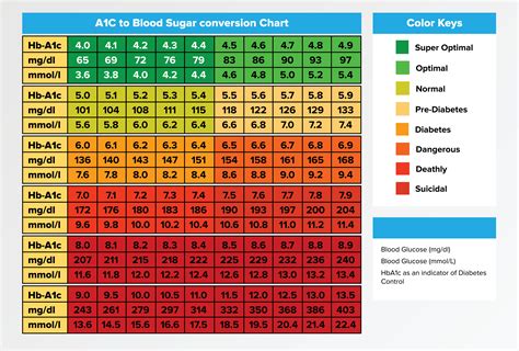 Printable A1c Chart