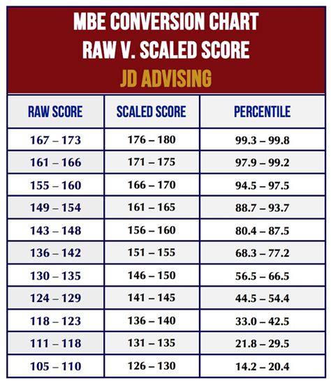 Printable Abas3 Raw Score To Scaled Score Conversion Chart
