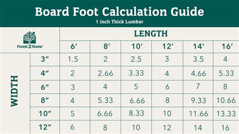 Printable Board Foot Chart