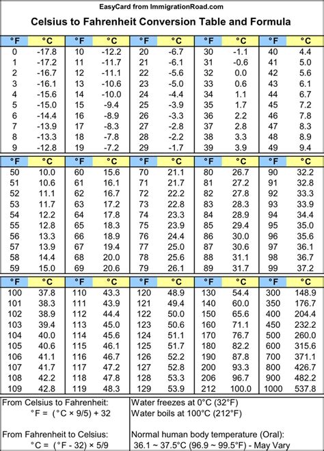 Printable Celsius Fahrenheit Temperature Conversion Formula Table Chart