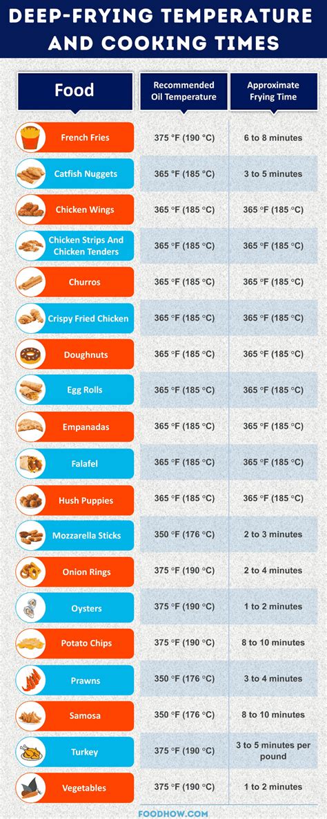 Printable Deep Frying Temperature Chart