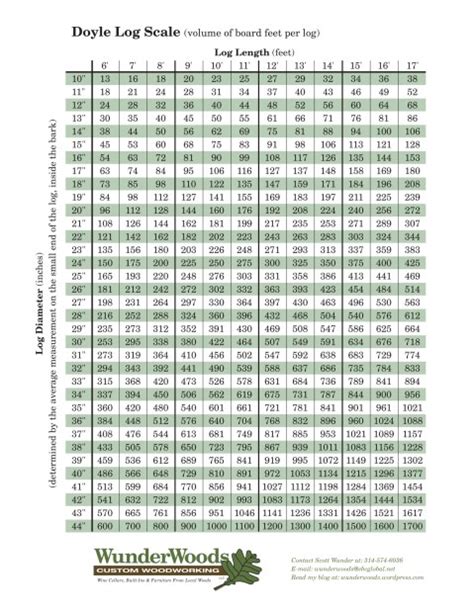 Printable Doyle Log Scale Chart