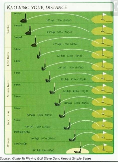 Printable Golf Club Loft Chart