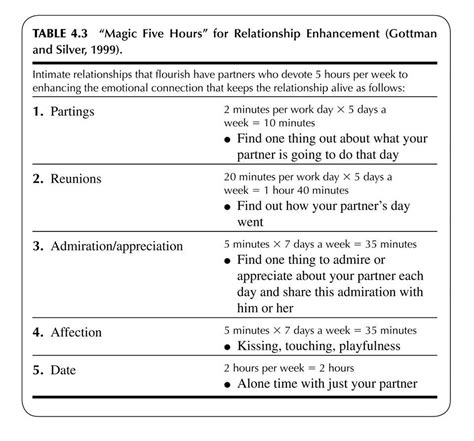 Printable Gottman Method Worksheets