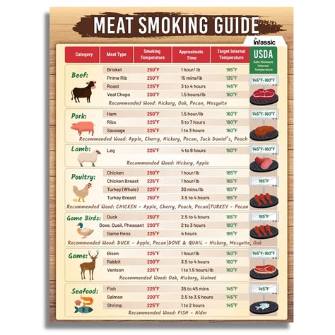 Printable Meat Smoking Chart