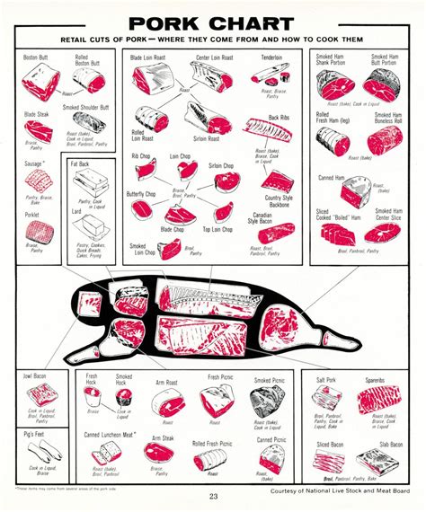 Printable Pork Cuts Chart Portal Tutorials