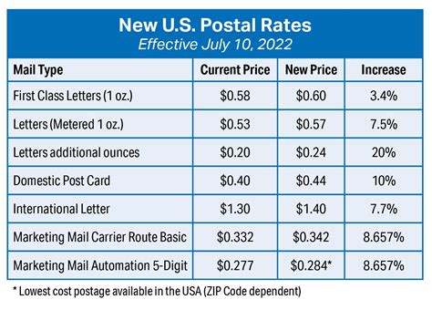 Printable Postage Rate Chart 2022 Customize and Print