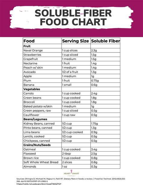 Printable Soluble Fiber Foods Chart