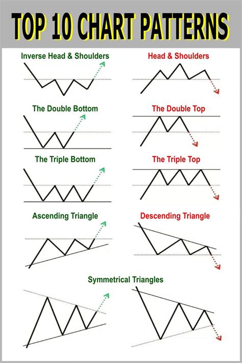 Printable Stock Chart Patterns Customize and Print