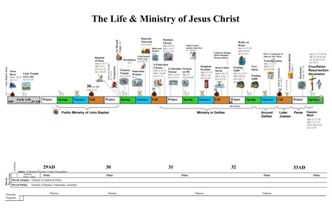 Printable Timeline Of Jesus' Life