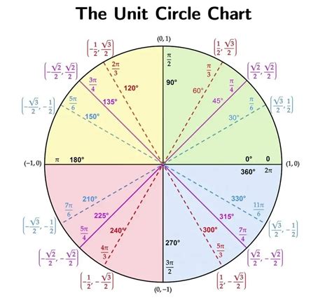 Printable Unit Circle Customize and Print