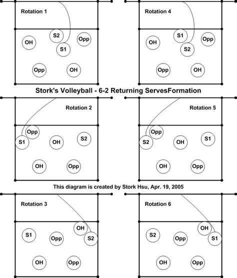 Printable Volleyball Rotation Template