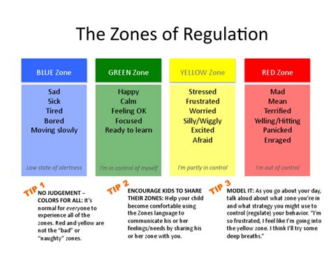 Printable Zones Of Regulation Chart