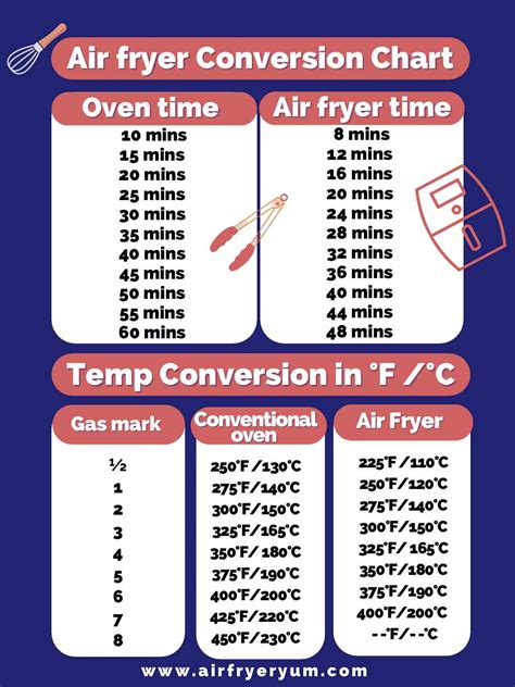 Printable air fryer conversion chart.  Quickly and easily adapt recipe times an...