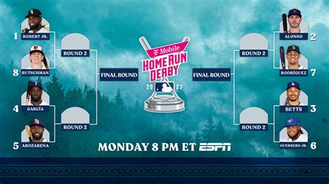 Jul 10, 2023 · Pete Alonso is the only former champion in the 2023 MLB All-Star Home Run Derby bracket. Vladimir Guerrero Jr. is back on Monday for the first time since his loss to Alonso in the 2019 final. . 