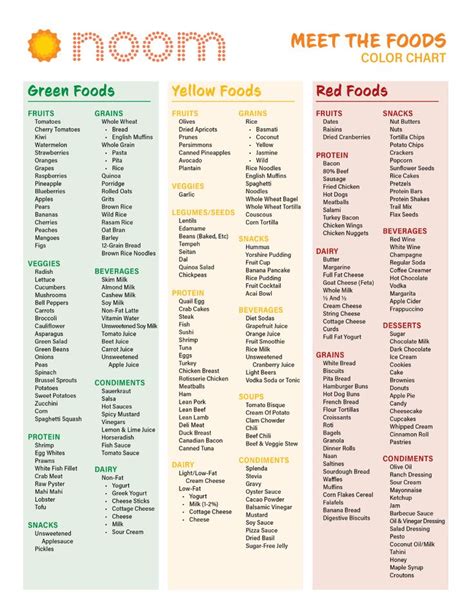 Noom’s guide is categorized by green, yellow, and red foods. G